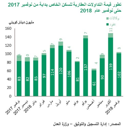 «بيتك»: 8% تراجعاً شهرياً بتداولات نوفمبر العقارية