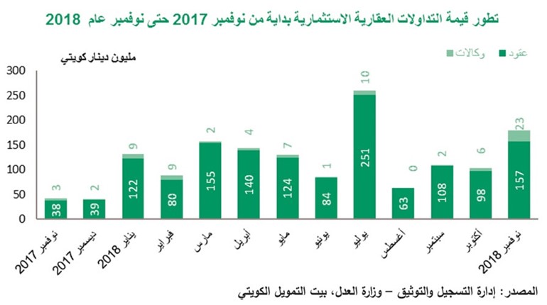 «بيتك»: 8% تراجعاً شهرياً بتداولات نوفمبر العقارية