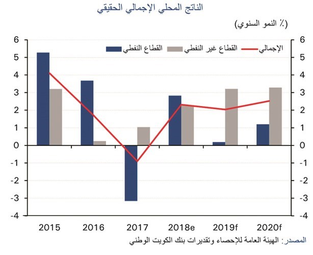 «الوطني»: نمو الاقتصاد السعودي إلى 2.5% في 2020