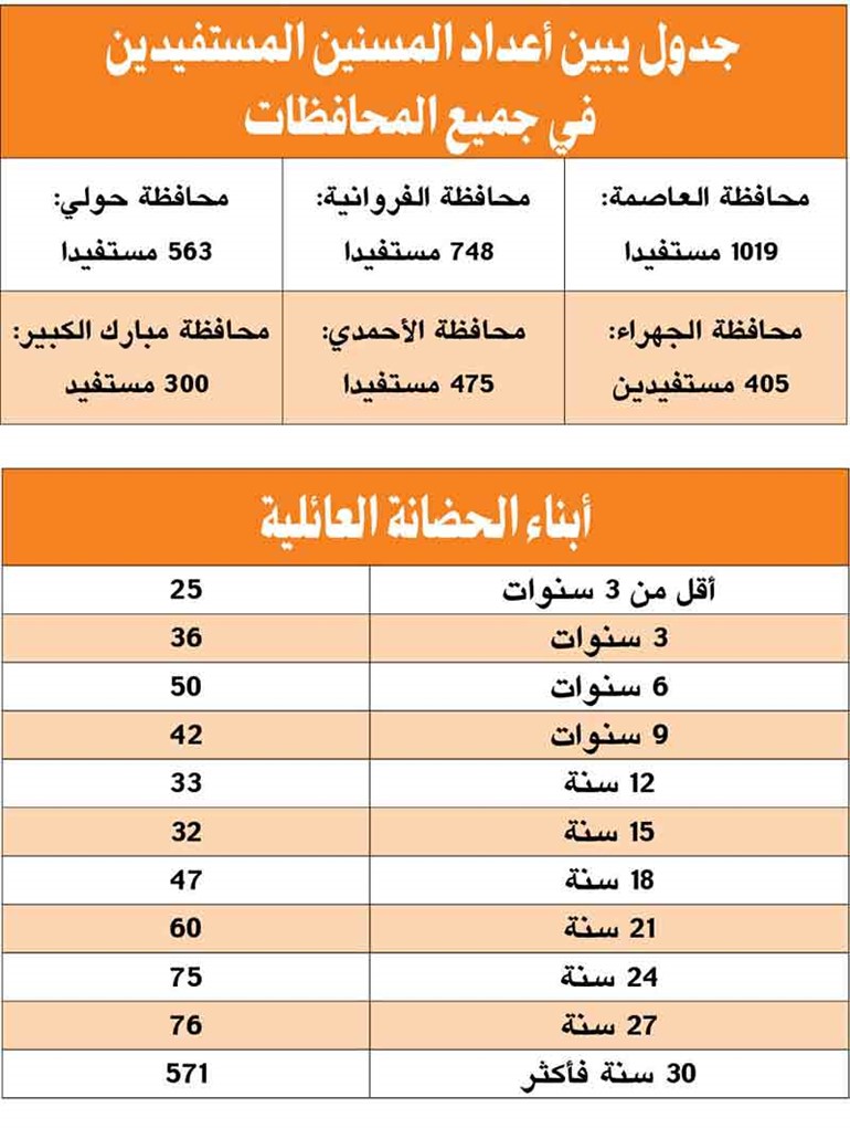 بالفيديو.. العدواني لـ«الأنباء»: 23 فريقاً طبياً لرعاية 3150 مسناً في منازلهم