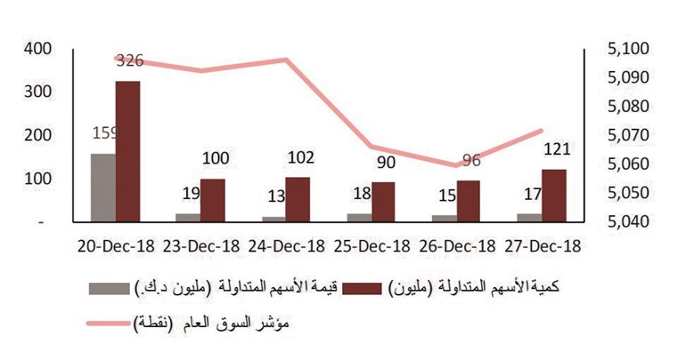 «الاستثمارات»: زيادة وتيرة الخوف للمتعاملين بالبورصة