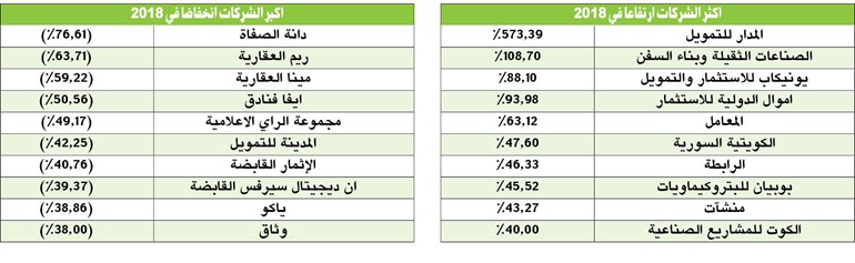 البورصة تودّع 2018 بـ 1.8 مليار دينار مكاسب سوقية