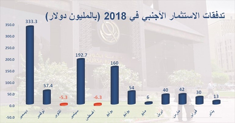 340 مليون دولار استثمارات أجنبية دخلت البورصة في ديسمبر الماضي