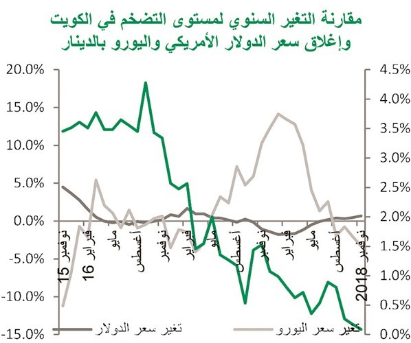 «بيتك»: التضخم في مسار تنازلي