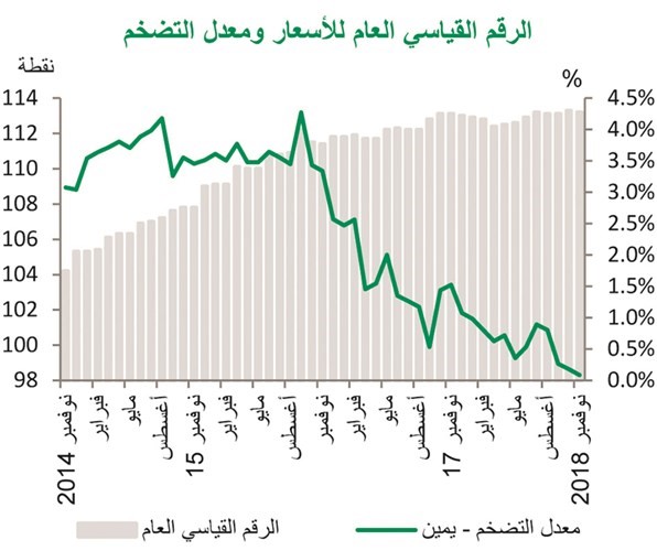 «بيتك»: التضخم في مسار تنازلي