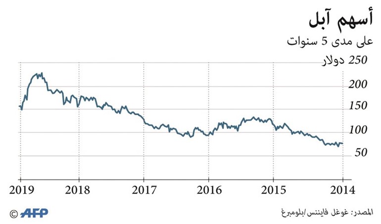أسهم «آبل» تخسر 55 مليار دولار في يوم