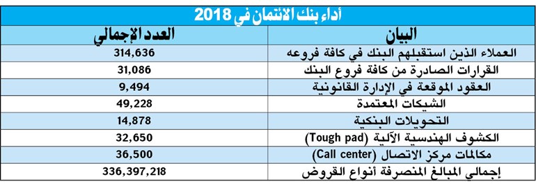 بالفيديو.. 1.5 مليون دينار «أعمال ممتازة» لموظفي «الائتمان»