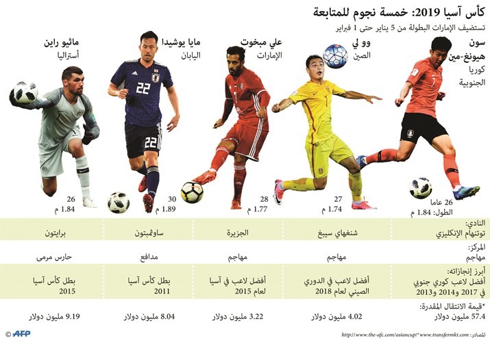 القيمة التسويقية.. تتجاوز المليار دولار