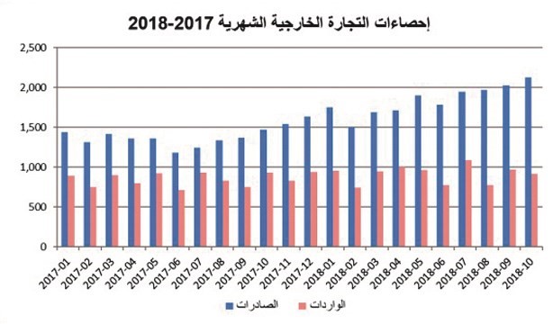%42.5 نمو قيمة الصادرات الكويتية