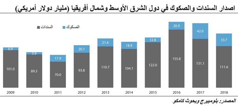 «كامكو»: 106 مليارات دولار إصدارات السندات والصكوك الخليجية في 2018