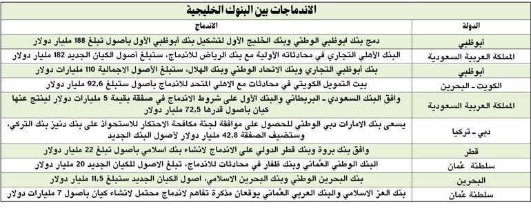 دول الخليج متخمة بالبنوك.. والاندماج هو الحل