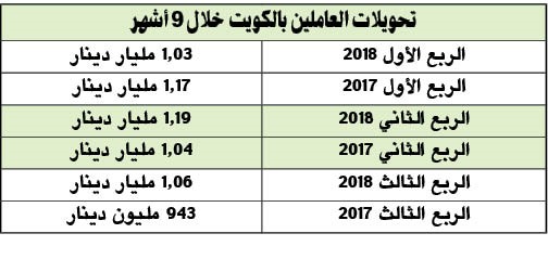 3.2 مليارات دينار تحويلات الوافدين في 9 أشهر
