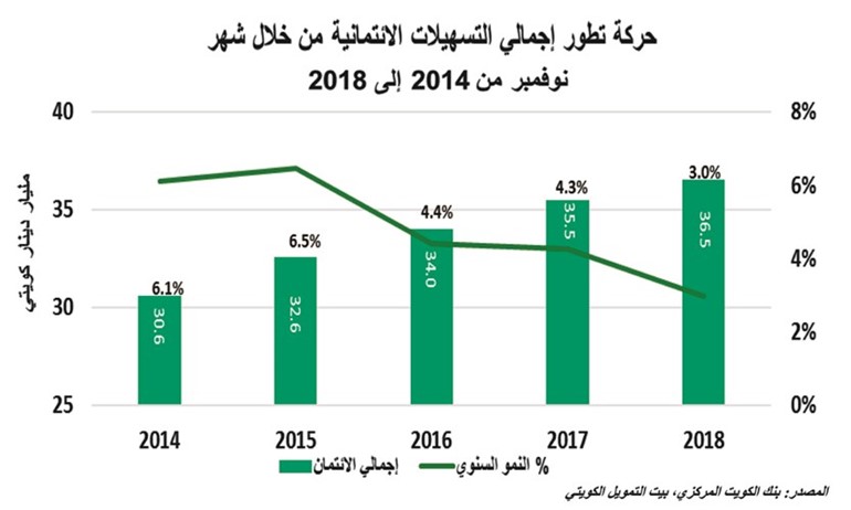 «بيتك»: 36.5 مليار دينار حجم الائتمان المصرفي