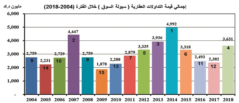 «الشال»: 3.6 مليارات دينار سيولة العقار خلال 2018