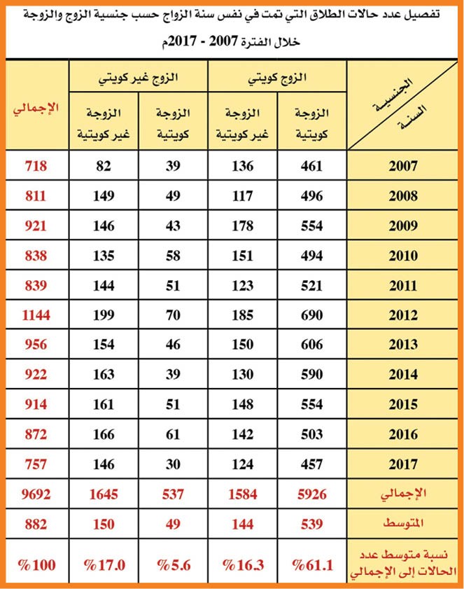 العبدالجليل لـ«الأنباء»: 5.9% نسبة الطلاق بين الكويتيين في سنة الزواج ومن المتوقع أن تصل إلى 8145 حالة في عام 2022