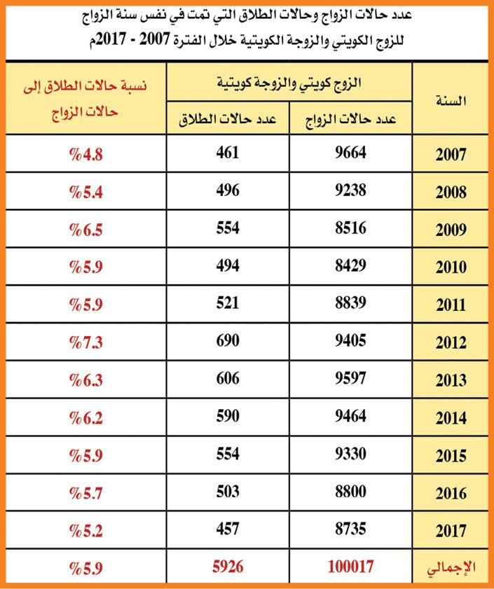 العبدالجليل لـ«الأنباء»: 5.9% نسبة الطلاق بين الكويتيين في سنة الزواج ومن المتوقع أن تصل إلى 8145 حالة في عام 2022