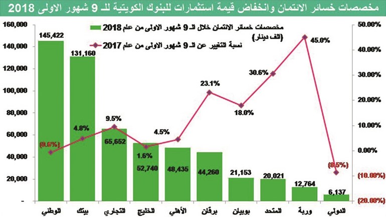 7.3 مليارات دينار مخصصات البنوك منذ الأزمة المالية
