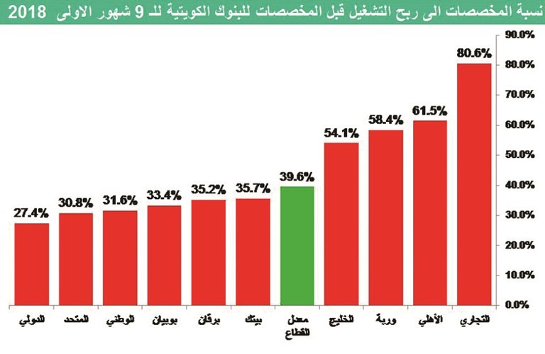 7.3 مليارات دينار مخصصات البنوك منذ الأزمة المالية