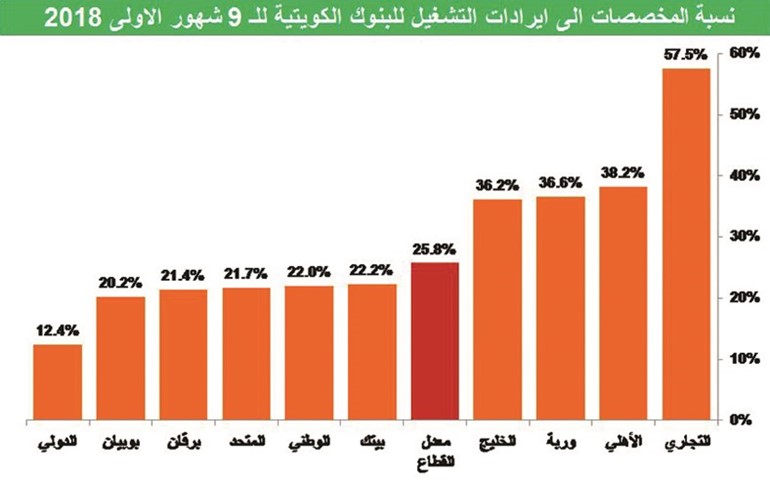 7.3 مليارات دينار مخصصات البنوك منذ الأزمة المالية
