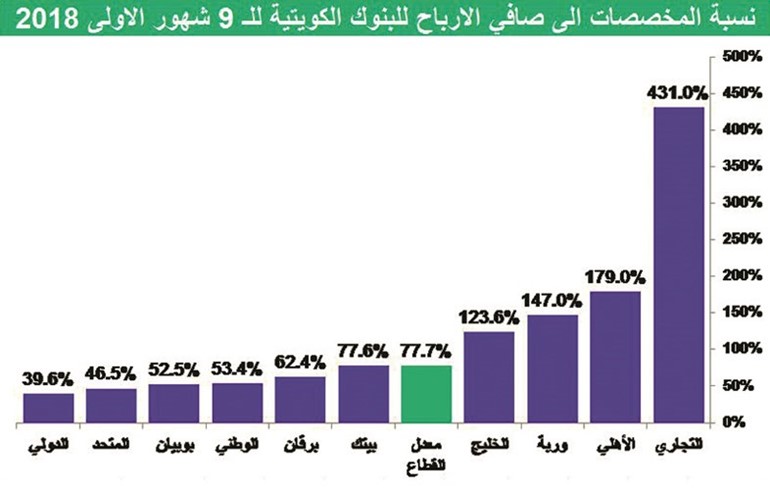 7.3 مليارات دينار مخصصات البنوك منذ الأزمة المالية