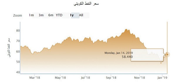 «النفط الكويتي» ينخفض 3.5%