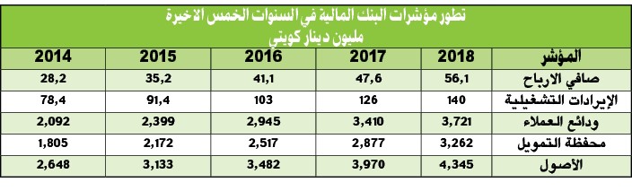 56.1 مليون دينار أرباح «بوبيان» خلال 2018.. بنمو 18%