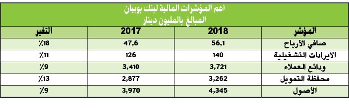 56.1 مليون دينار أرباح «بوبيان» خلال 2018.. بنمو 18%