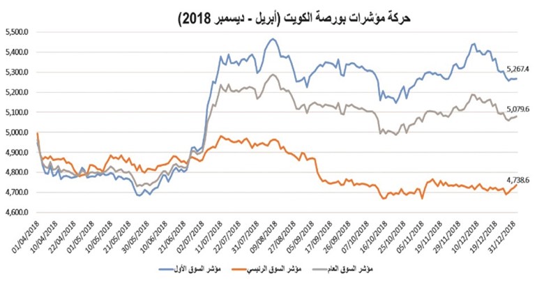«الشال»: 155.7 مليون دينار سيولة الشركة الواحدة في السوق الأول