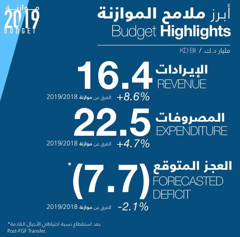 مجلس الوزراء وافق على ميزانية الوزارات والإدارات الحكومية للسنة المالية 2020/2019: المصروفات 22.5 مليار دينار والإيرادات 16.4 مليار