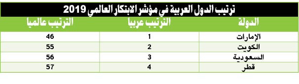 الكويت الثانية خليجيا في مؤشر الابتكار العالمي
