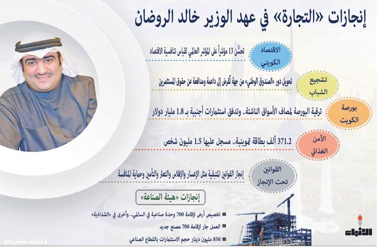 الروضان الأنشط تشريعياً يقفز بـ«التجارة  والصناعة» لمرحلة نموذجية