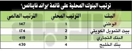 4 بنوك كويتية ضمن الأغلى عالمياً