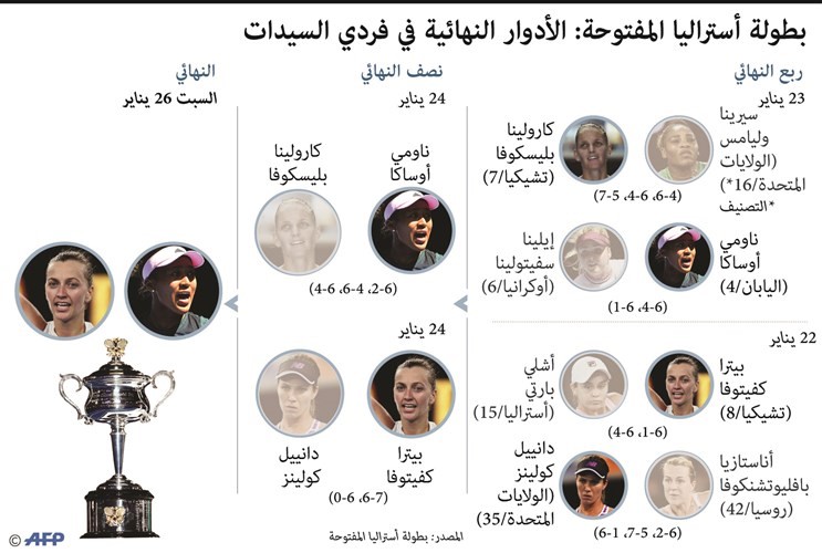 لقب «أستراليا المفتوحة» بين أوساكا وكفيتوفا ونادال يبلغ النهائي