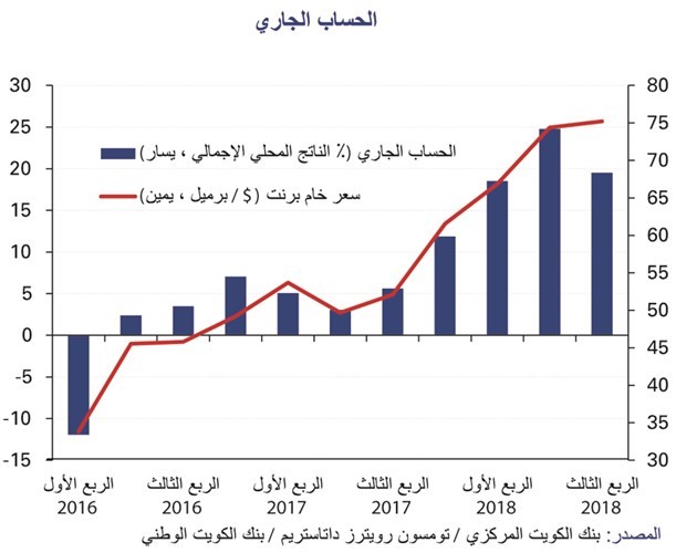 «الوطني»: البورصة جذبت 277 مليون دينار تدفقات أجنبية.. الأكبر تاريخياً