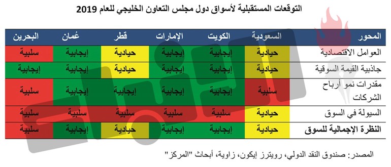 «المركز»: 6 مليارات دولار تدفقات للبورصة حال إدراج الكويت ضمن الأسواق الناشئة