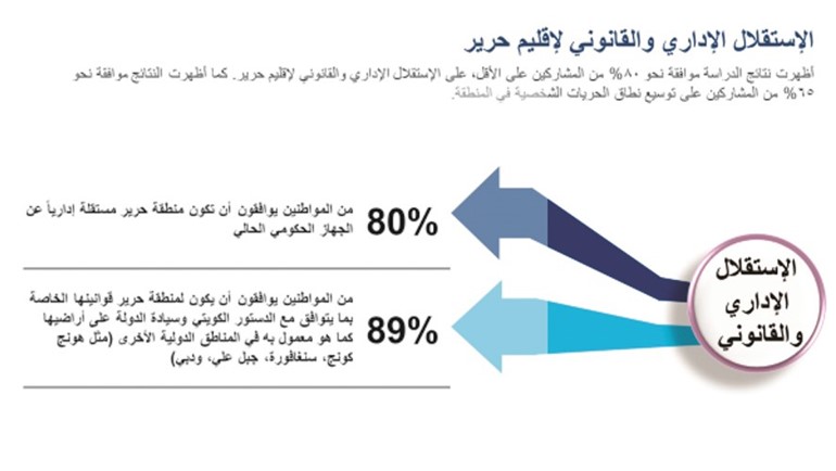 87 % من المواطنين يرون أن رؤية «كويت 2035» تلبي طموحاتهم المستقبلية