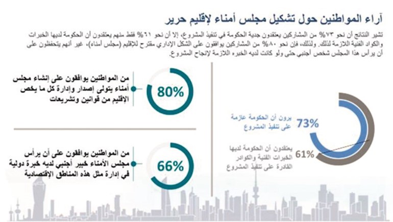 87 % من المواطنين يرون أن رؤية «كويت 2035» تلبي طموحاتهم المستقبلية
