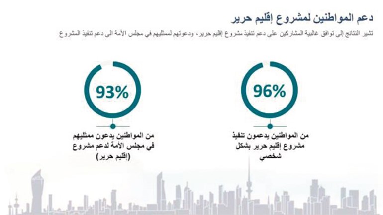 87 % من المواطنين يرون أن رؤية «كويت 2035» تلبي طموحاتهم المستقبلية