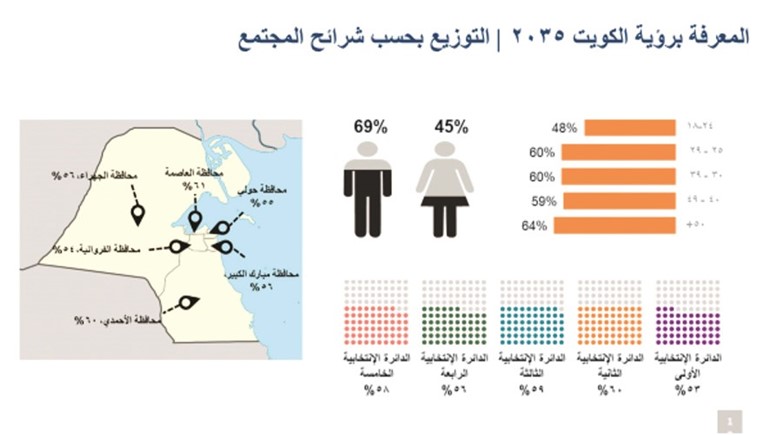 87 % من المواطنين يرون أن رؤية «كويت 2035» تلبي طموحاتهم المستقبلية
