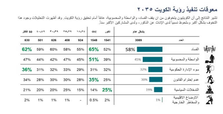 87 % من المواطنين يرون أن رؤية «كويت 2035» تلبي طموحاتهم المستقبلية