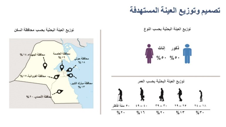 87 % من المواطنين يرون أن رؤية «كويت 2035» تلبي طموحاتهم المستقبلية