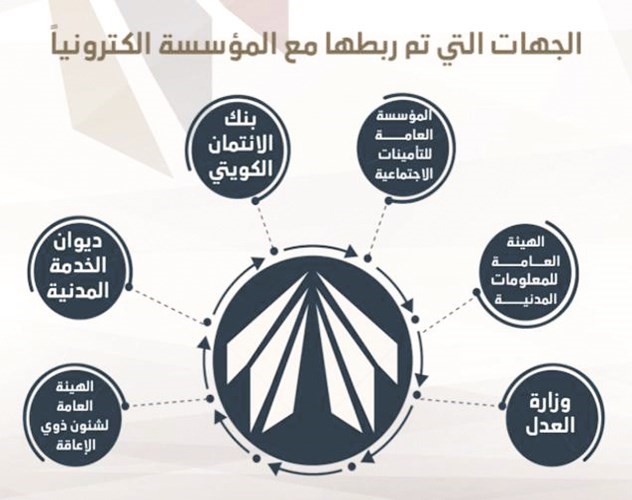 الجهات التي تم ربطها مع السكنية ﻿