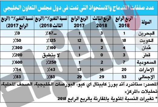 «المركز»: 18 صفقة اندماج واستحواذ في الكويت خلال الربع الرابع 2018