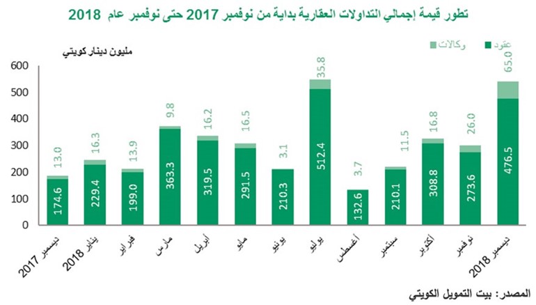 «بيتك»: 48% نمو التداولات العقارية إلى 3.8 مليارات دينار