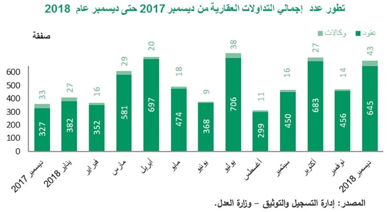«بيتك»: 48% نمو التداولات العقارية إلى 3.8 مليارات دينار
