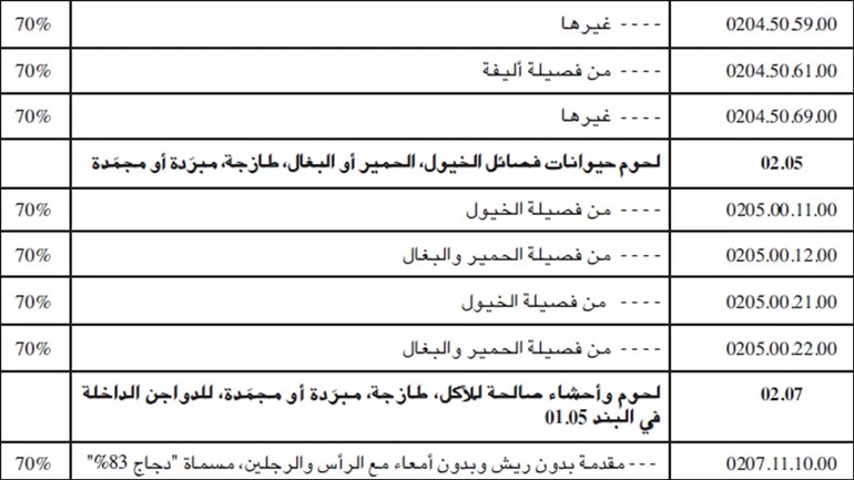 الجزائر تسمح باستيراد لحوم البغال والحمير.. وتثير الجدل