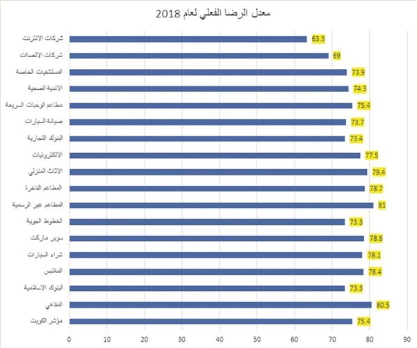 معدل الرضا الفعلي لعام 2018﻿