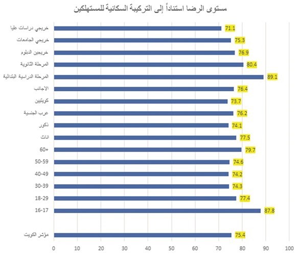 مستوى الرضا استنادا إلى التركيبة السكانية للمستهلكين﻿