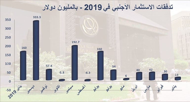 160 مليون دولار استثمارات أجنبية دخلت البورصة