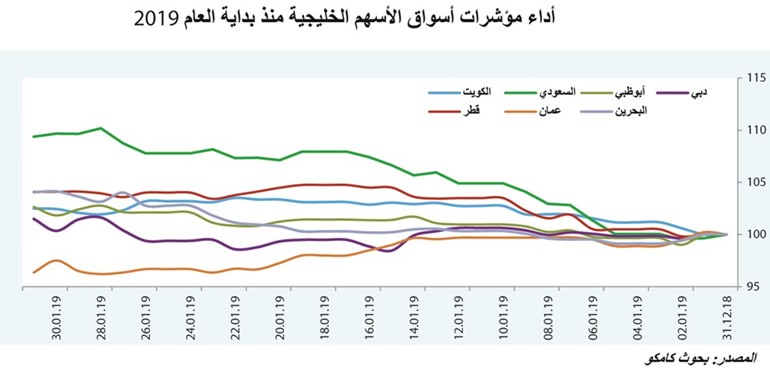 «كامكو»: 7.4% نمو مؤشر مورجان ستانلي الخليجي